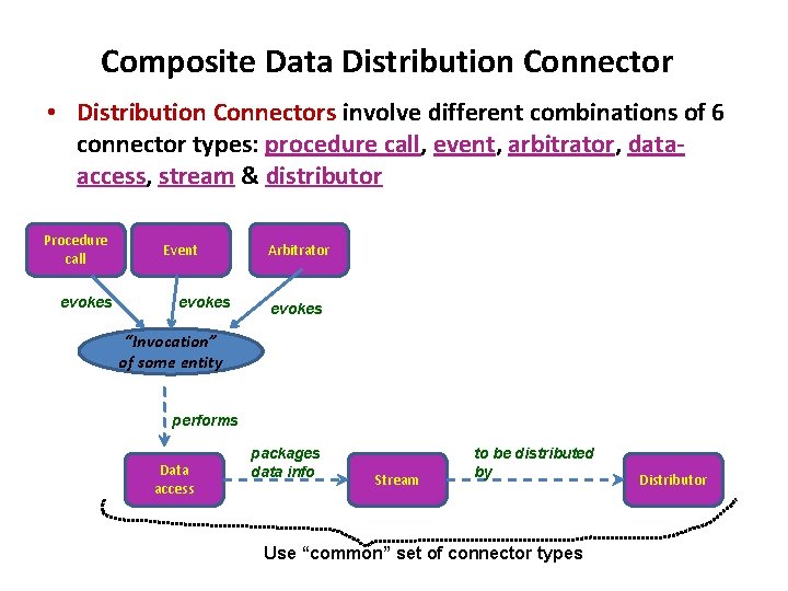 Composite Data Distribution Connector • Distribution Connectors involve different combinations of 6 connector types: