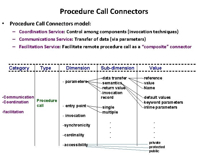 Procedure Call Connectors • Procedure Call Connectors model: – Coordination Service: Control among components