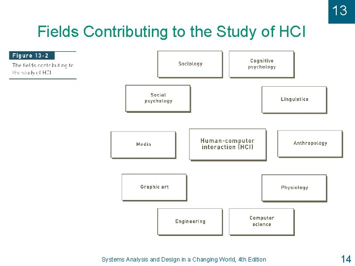 13 Fields Contributing to the Study of HCI Systems Analysis and Design in a