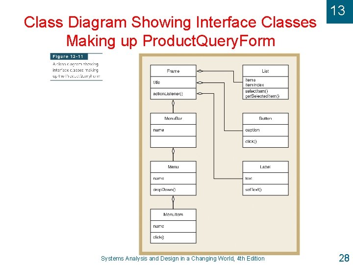 Class Diagram Showing Interface Classes Making up Product. Query. Form Systems Analysis and Design
