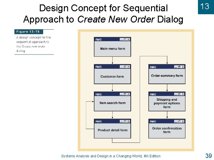 Design Concept for Sequential Approach to Create New Order Dialog Systems Analysis and Design