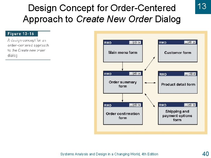 Design Concept for Order-Centered Approach to Create New Order Dialog Systems Analysis and Design