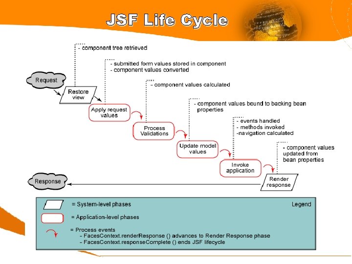JSF Life Cycle 