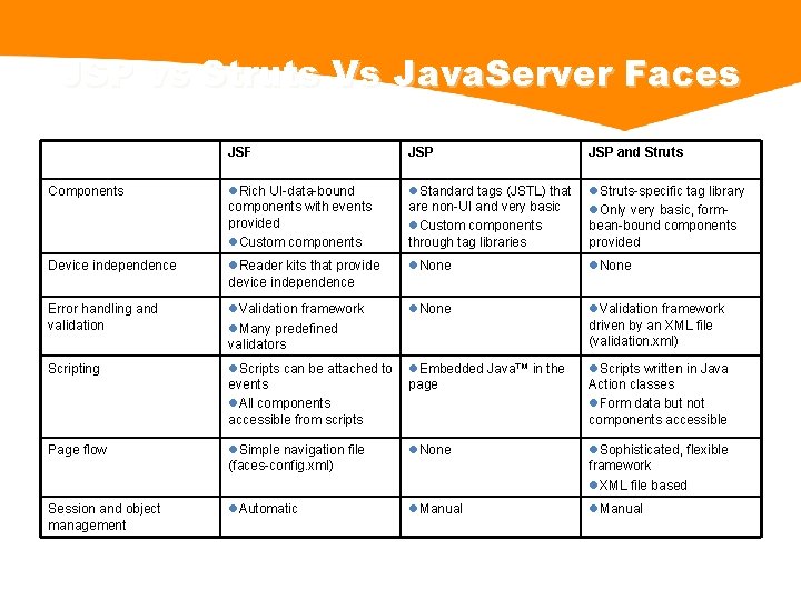 JSP vs Struts Vs Java. Server Faces JSF JSP and Struts Components l. Rich