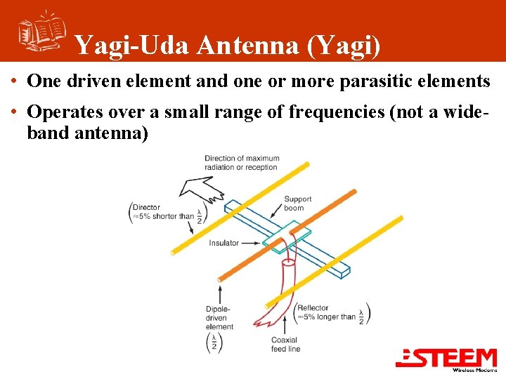 Yagi-Uda Antenna (Yagi) • One driven element and one or more parasitic elements •