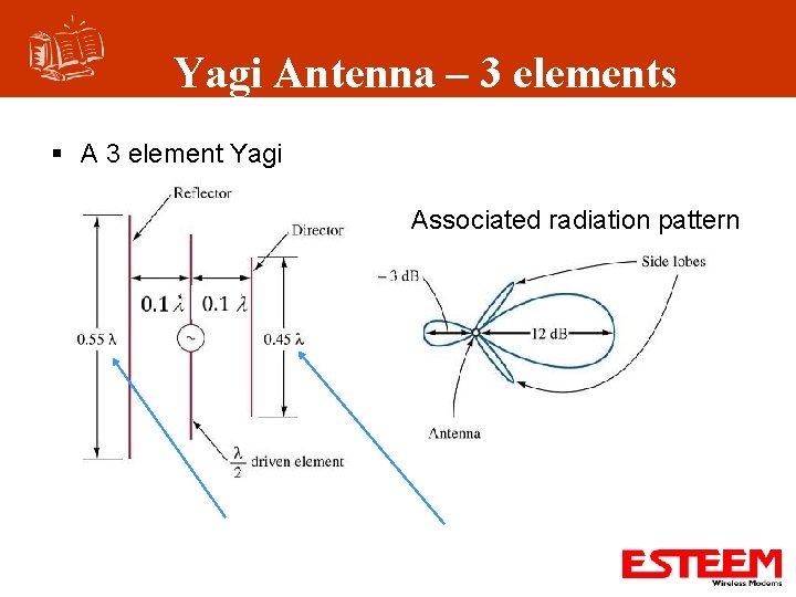 Yagi Antenna – 3 elements § A 3 element Yagi Associated radiation pattern 