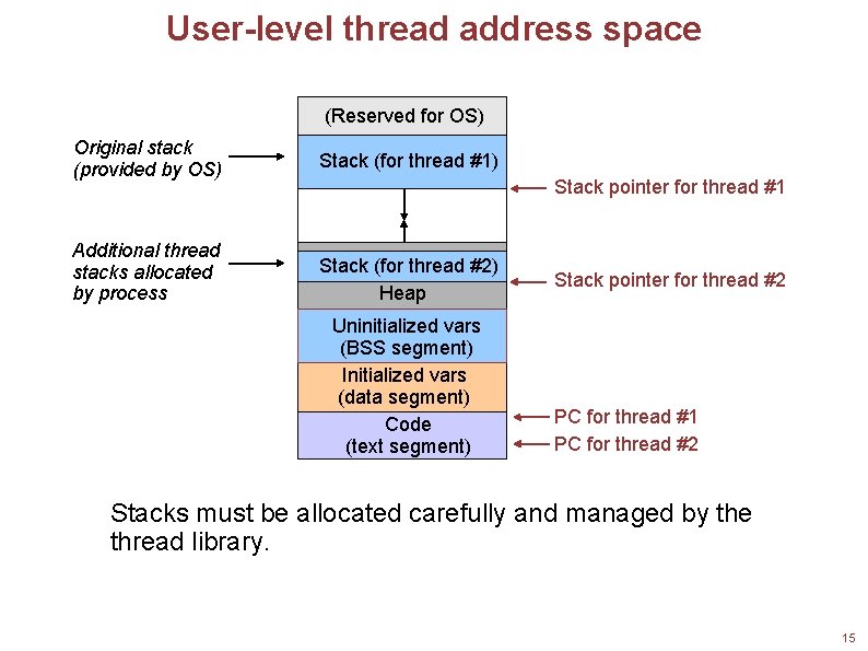 User-level thread address space (Reserved for OS) Original stack (provided by OS) Stack (for