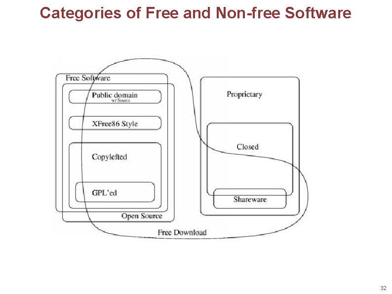 Categories of Free and Non-free Software 32 