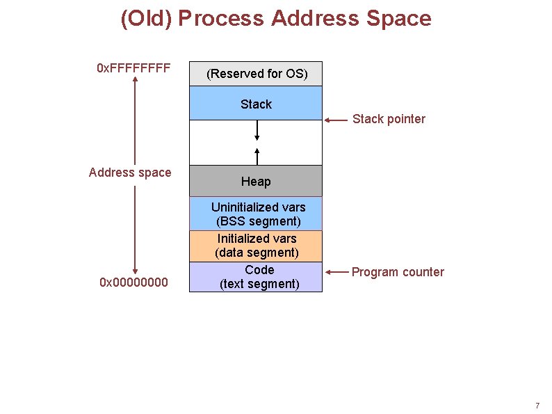 (Old) Process Address Space 0 x. FFFF (Reserved for OS) Stack pointer Address space