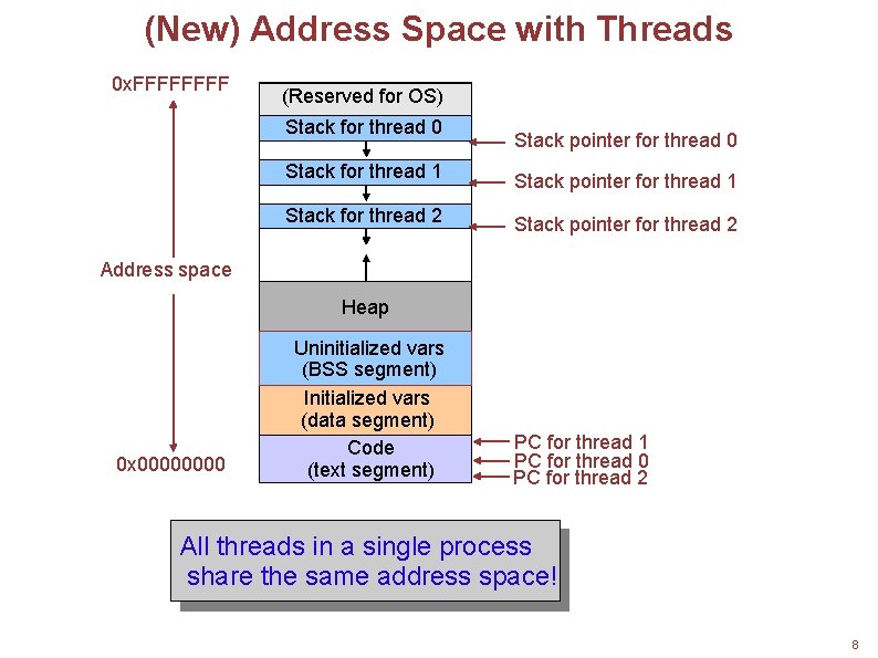 (New) Address Space with Threads 0 x. FFFF (Reserved for OS) Stack for thread