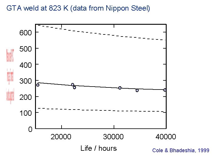 GTA weld at 823 K (data from Nippon Steel) 600 500 400 300 200