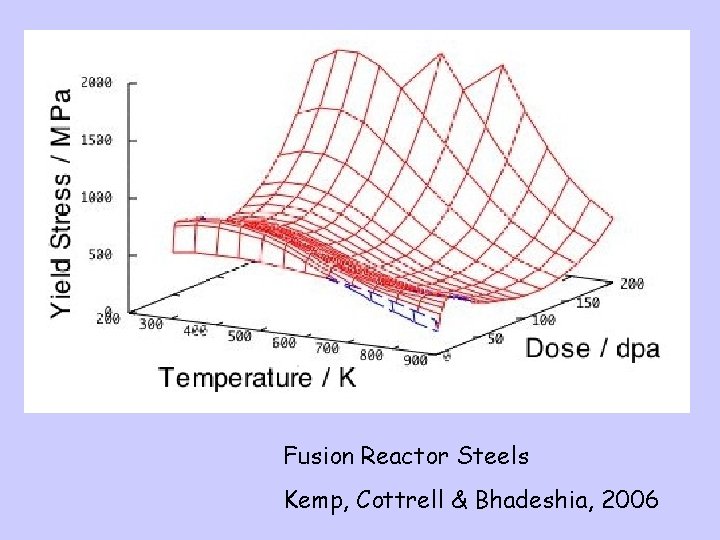 Fusion Reactor Steels Kemp, Cottrell & Bhadeshia, 2006 