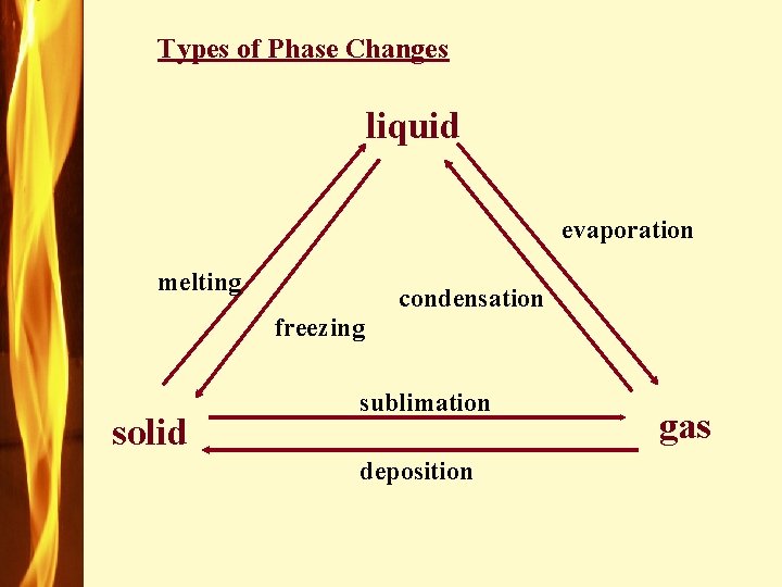 Types of Phase Changes liquid evaporation melting condensation freezing solid sublimation deposition gas 