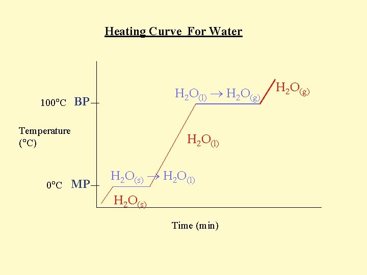 Heating Curve For Water H 2 O(l) H 2 O(g) BP 100 C Temperature