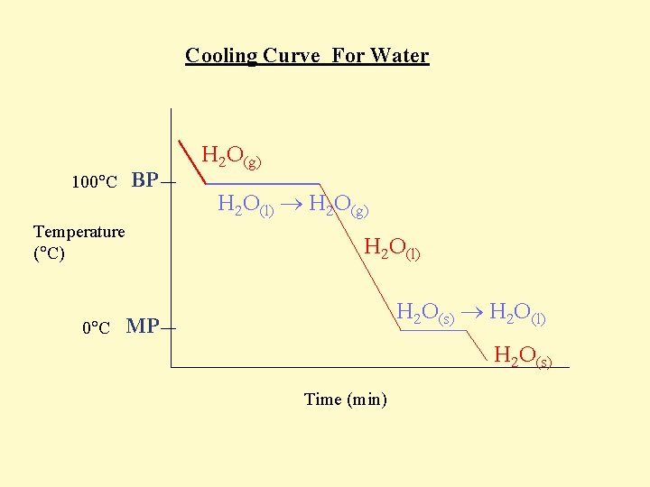 Cooling Curve For Water BP 100 C Temperature ( C) 0 C H 2