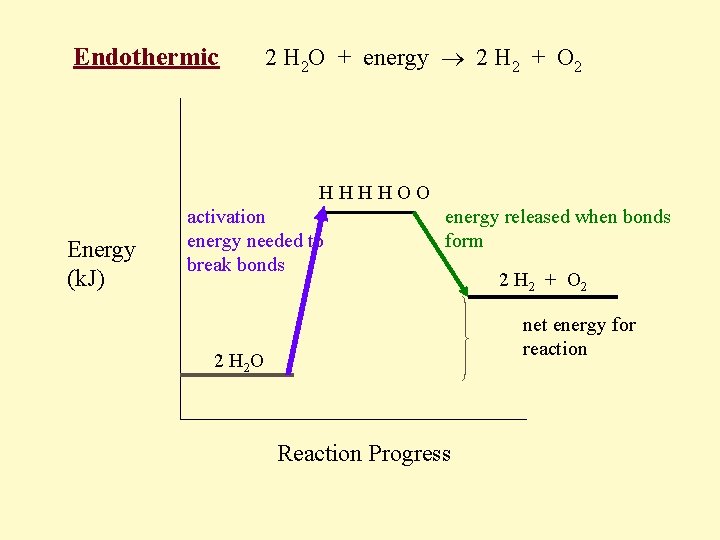 Endothermic 2 H 2 O + energy 2 H 2 + O 2 H