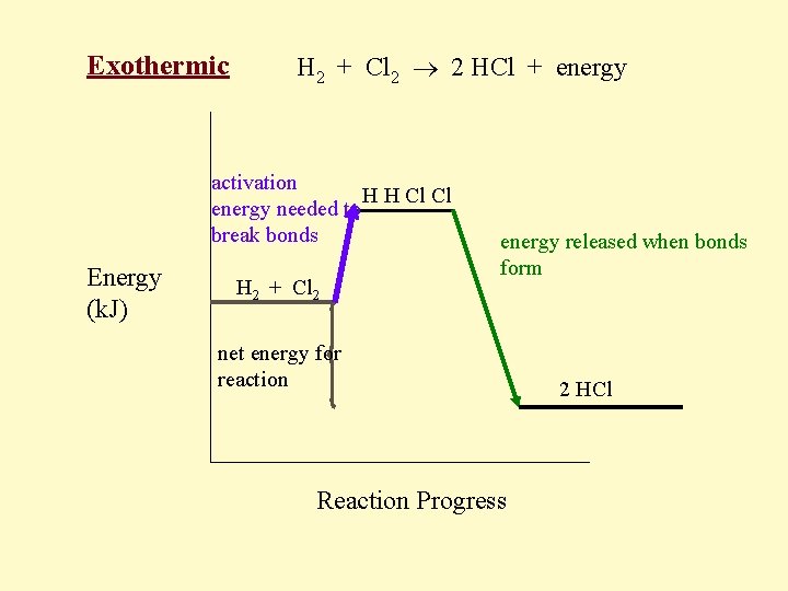 Exothermic H 2 + Cl 2 2 HCl + energy activation H H Cl