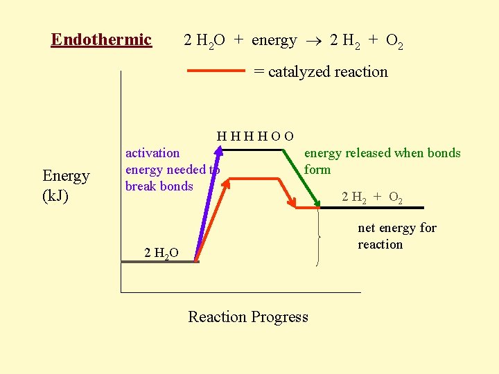 Endothermic 2 H 2 O + energy 2 H 2 + O 2 =