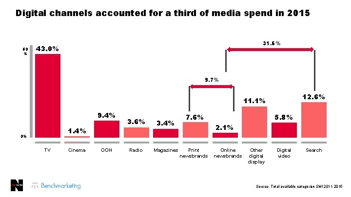 Digital channels accounted for a third of media spend in 2015 50 % 31.