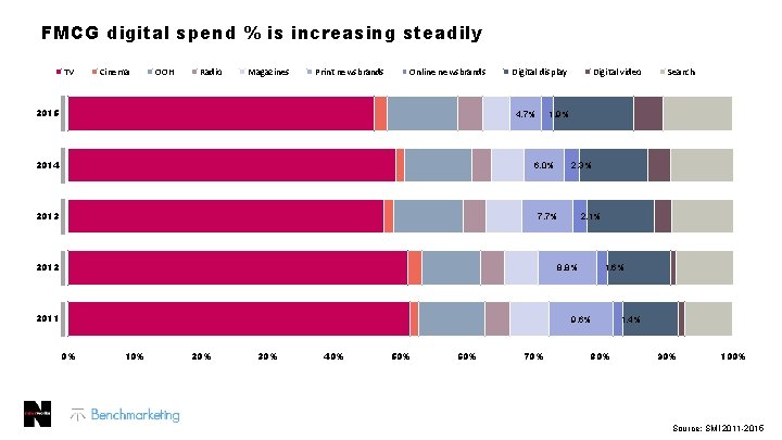 FMCG digital spend % is increasing steadily TV Cinema OOH Radio Magazines Print newsbrands