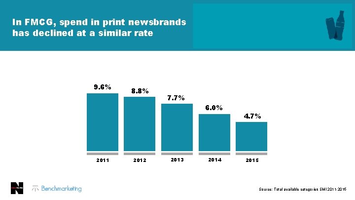 In FMCG, spend in print newsbrands has declined at a similar rate 9. 6%