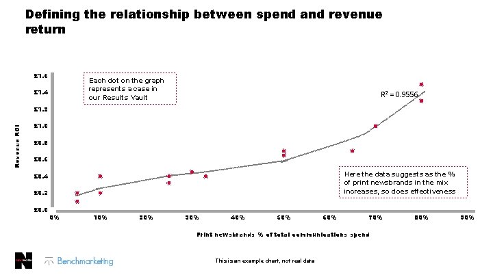 Defining the relationship between spend and revenue return £ 1. 6 Each dot on