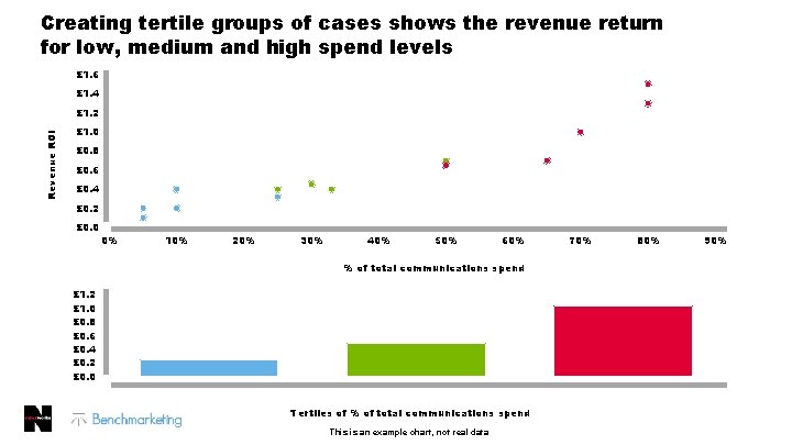 Creating tertile groups of cases shows the revenue return for low, medium and high