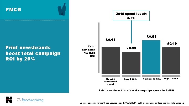 FMCG 2015 spend levels 4. 7% £ 0. 51 £ 0. 41 Print newsbrands