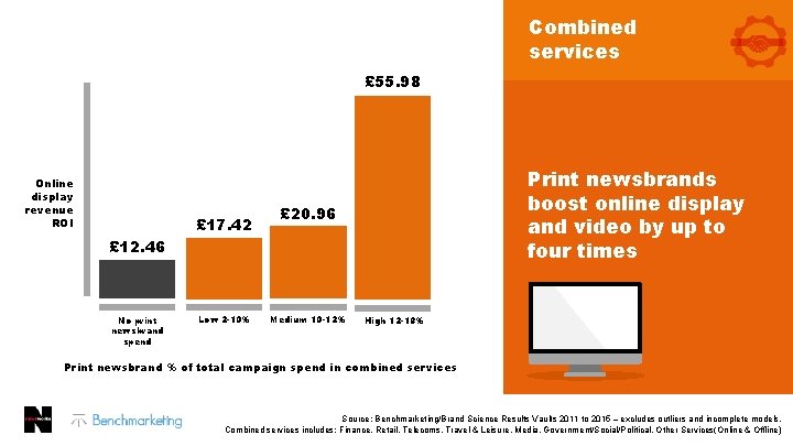 Combined services £ 55. 98 Online display revenue ROI £ 17. 42 Print newsbrands