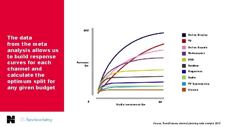 900 The data from the meta analysis allows us to build response curves for