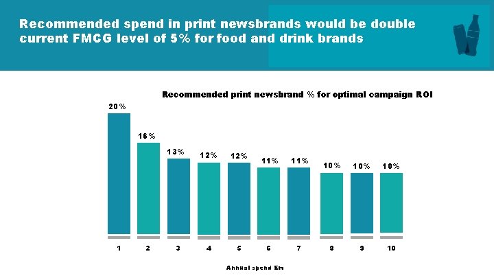 Recommended spend in print newsbrands would be double current FMCG level of 5% for