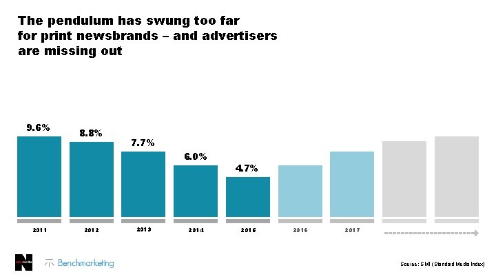 The pendulum has swung too far for print newsbrands – and advertisers are missing