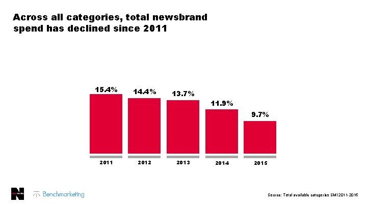 Across all categories, total newsbrand spend has declined since 2011 15. 4% 14. 4%