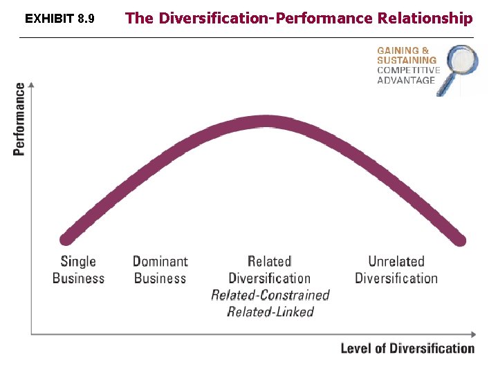 EXHIBIT 8. 9 The Diversification-Performance Relationship 