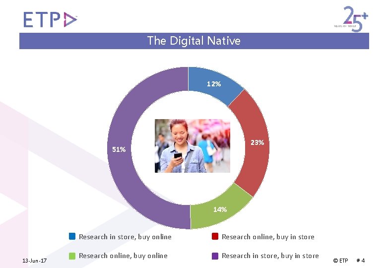 The Digital Native 12% 23% 51% 14% 13 -Jun-17 Research in store, buy online