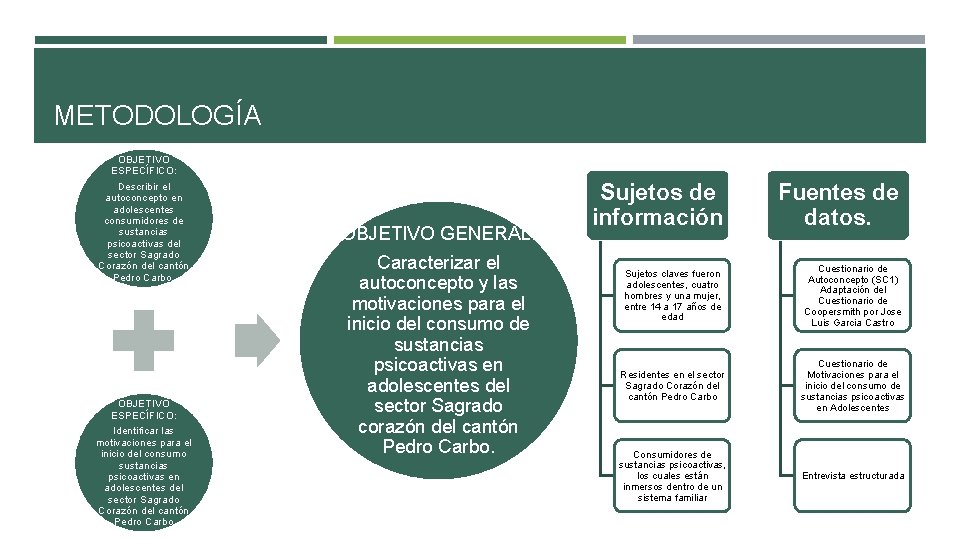 METODOLOGÍA OBJETIVO ESPECÍFICO: Describir el autoconcepto en adolescentes consumidores de sustancias psicoactivas del sector