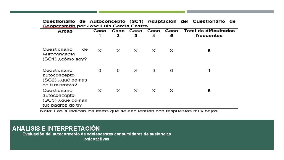 ANÁLISIS E INTERPRETACIÓN Evaluación del autoconcepto de adolescentes consumidores de sustancias psicoactivas 