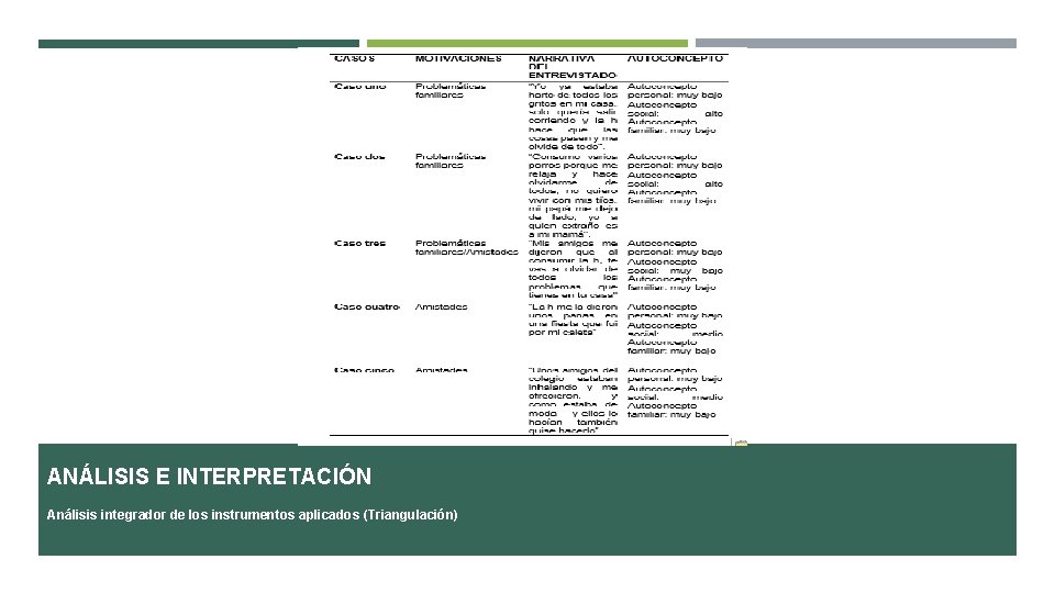 ANÁLISIS E INTERPRETACIÓN Análisis integrador de los instrumentos aplicados (Triangulación) 