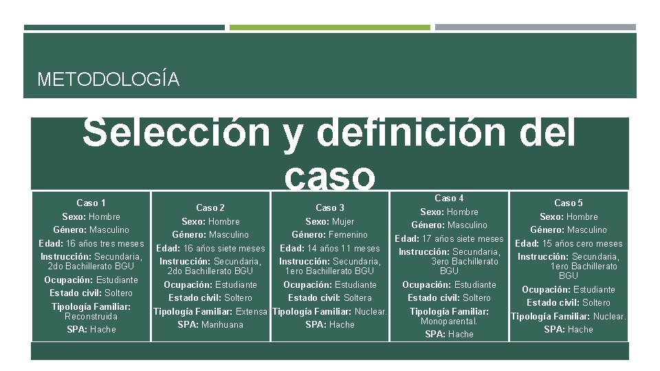 METODOLOGÍA Selección y definición del caso Caso 1 Sexo: Hombre Género: Masculino Edad: 16