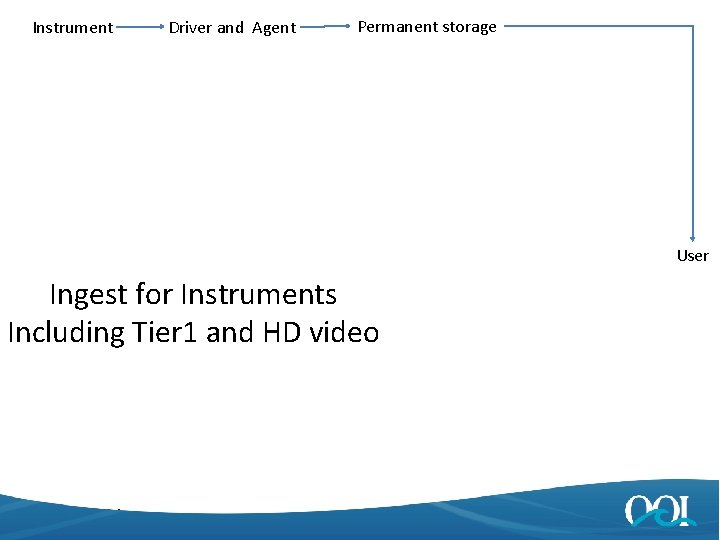 Instrument Driver and Agent Permanent storage User Ingest for Instruments Including Tier 1 and