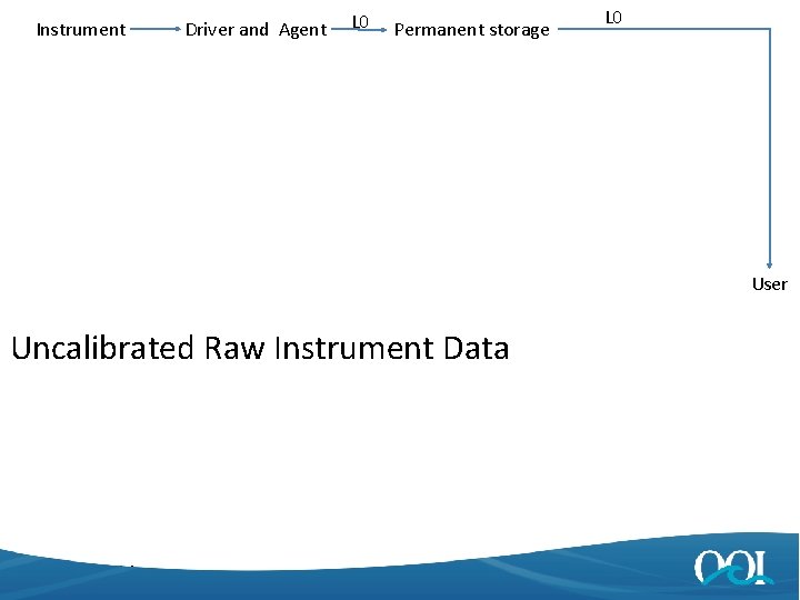 Instrument Driver and Agent L 0 Permanent storage User Uncalibrated Raw Instrument Data 15