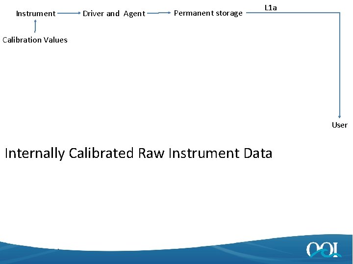 Instrument Driver and Agent Permanent storage L 1 a Calibration Values User Internally Calibrated