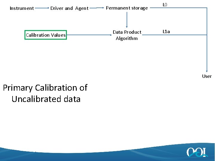 Instrument Driver and Agent Calibration Values L 0 Permanent storage L 1 a Data