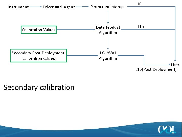 Instrument Driver and Agent L 0 Permanent storage Calibration Values Data Product Algorithm Secondary
