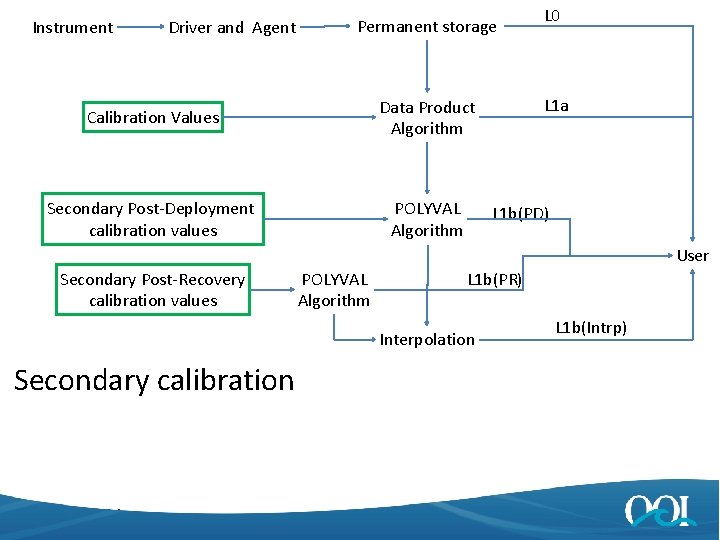 Instrument Driver and Agent L 0 Permanent storage Calibration Values Data Product Algorithm Secondary