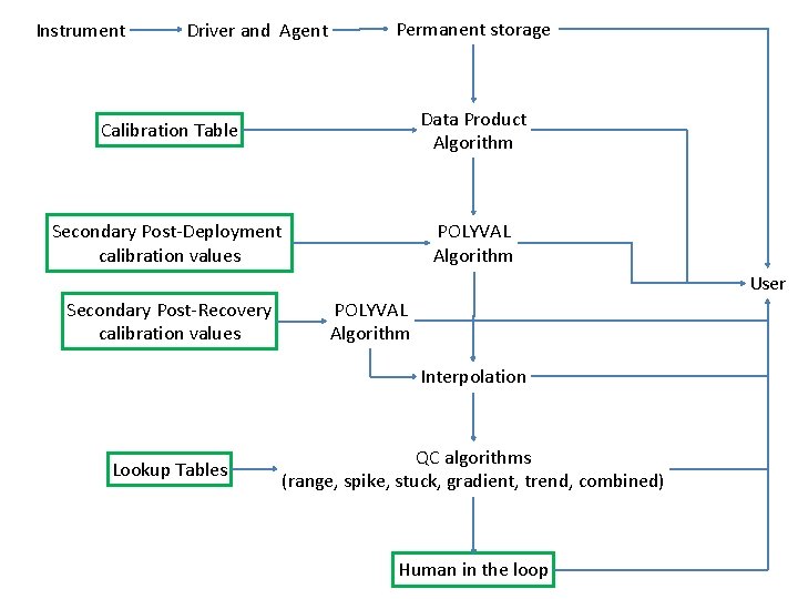Instrument Driver and Agent Permanent storage Calibration Table Data Product Algorithm Secondary Post-Deployment calibration