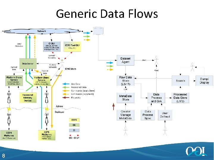 Generic Data Flows 8 4/27/2014 8 