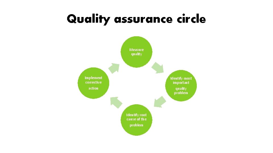 Quality assurance circle Measure quality Implement corrective Identify most important action quality problem Identify