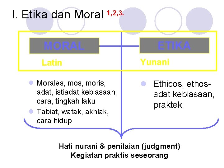I. Etika dan Moral 1, 2, 3. MORAL Latin l Morales, moris, adat, istiadat,