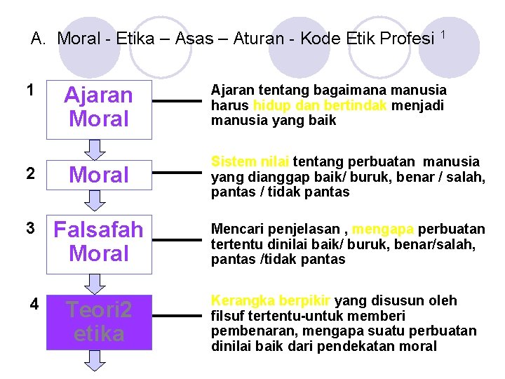 A. Moral - Etika – Asas – Aturan - Kode Etik Profesi 1 Ajaran